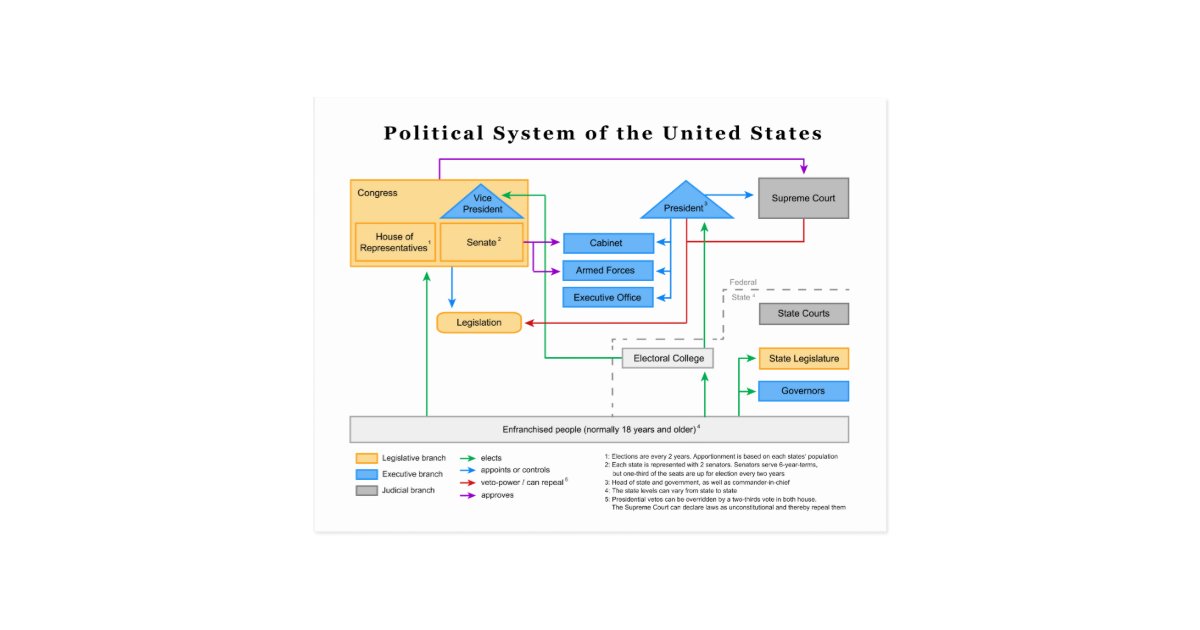 politcal systems