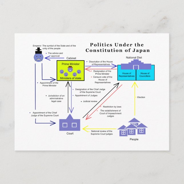 Politics Under the Constitution of Japan Diagram Postcard (Front)