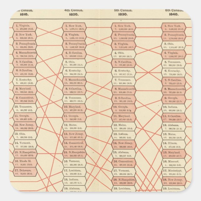 population rank of United States Square Sticker (Front)