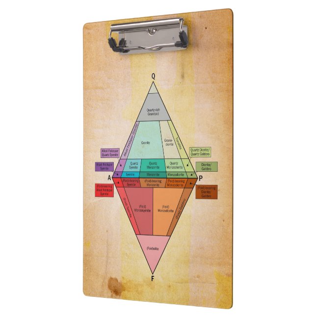 Porte-bloc Copie plutonique de parchemin de diagramme de QAPF (Gauche)