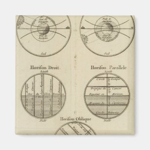 Positions of the Sphere Magnet