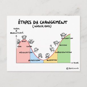 Postale Carte coaching "Étapes du changement"
