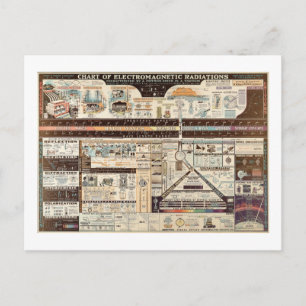 Postale Carte vintage des rayonnements électromagnétiques