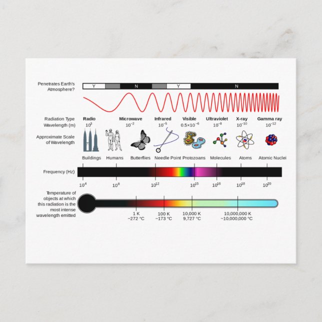 Postcard Electromagnetic Spectrum Properties (Front)