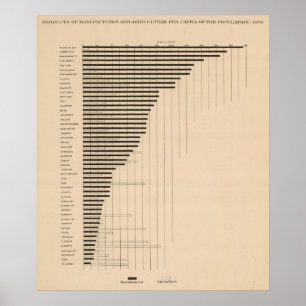 Poster 187 Fabrication, agriculture par habitant 1900