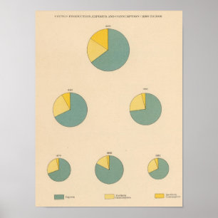 Poster 197 Production de coton, exportations