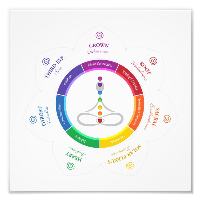 Poster 7 chakras (Devant)