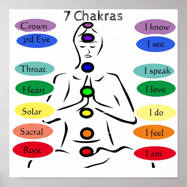 Poster 7 chakras 12 x 12 pouces (Devant)
