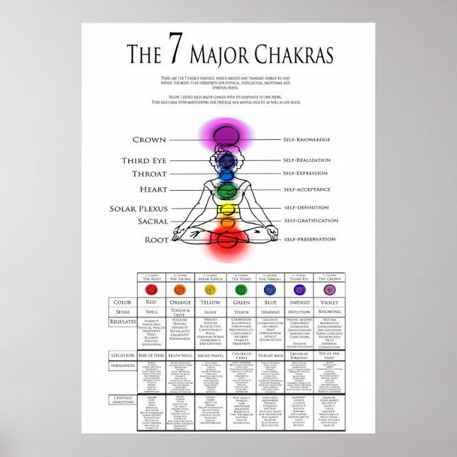 Poster 7 Graphique principal de chakra (Devant)