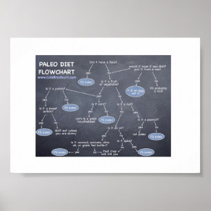 Poster 7 x 5 Paleo Diet Flowchart