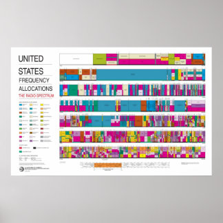 Poster Allocations de radiofréquences aux États-Unis