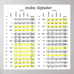 Poster Alphabet arabe avec graphique de valeurs numérique