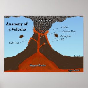 Poster Anatomie d'un volcan