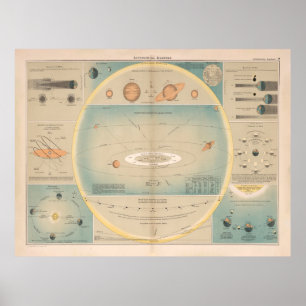 Poster Ancien diagramme d'astronomie (1892) Système solai