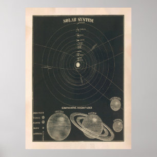 Poster Ancienne carte du système solaire (1850) Astronomi