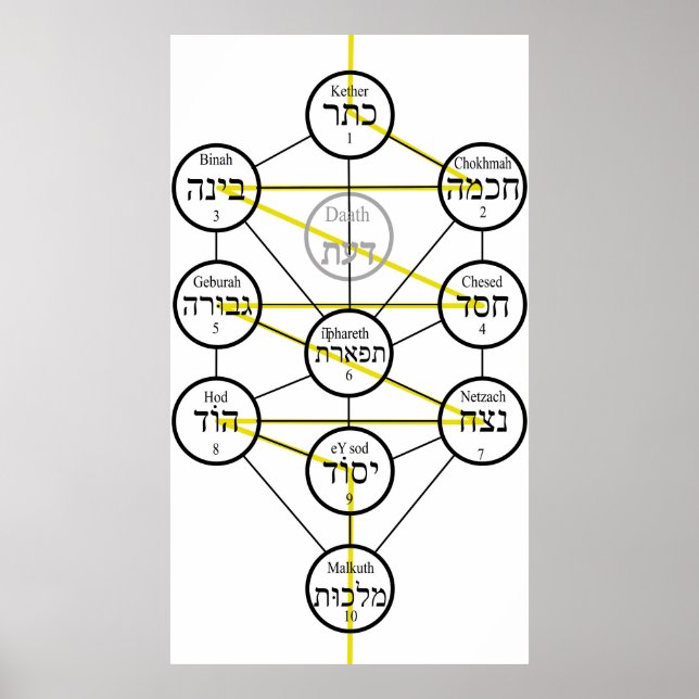 Poster Arbre de vie kabbalistique hebrew sephiroth  (Devant)