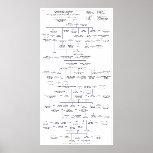 Poster Arbre familial des monarques anglais 1066 à 1377 A (Devant)