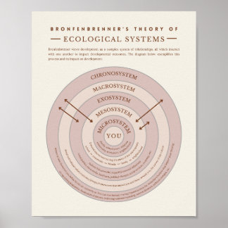 Poster Bronfenbrenner Systèmes écologiques Théorie Théori