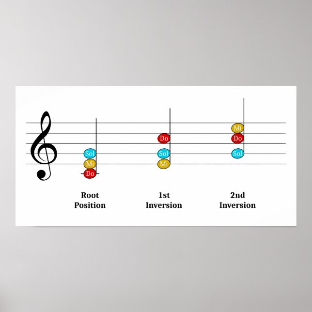 Poster C Major Triad Inversions Solfege Kids Leçon de mus (Devant)