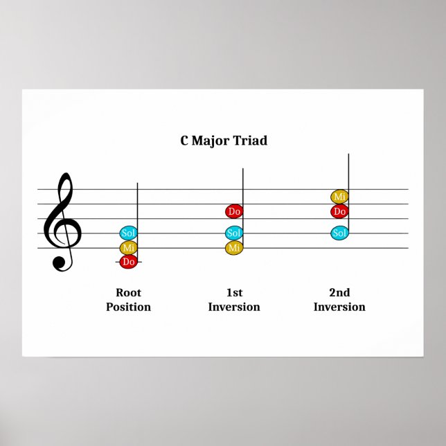 Poster C Major Triad Inversions Solfege Kids Leçon de mus (Devant)