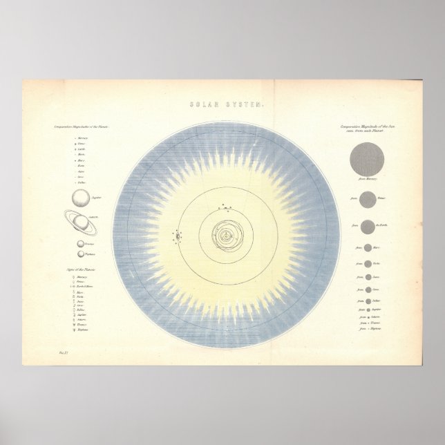 Poster Carte d'astronomie des planètes du système solaire (Devant)