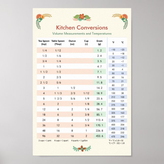Poster Carte de conversion de cuisine - Volume et tempéra (Devant)