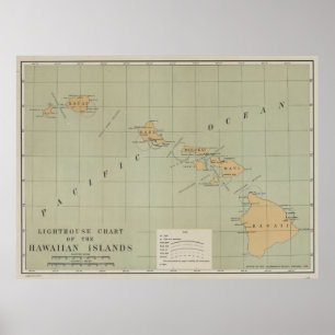 Poster Carte vintage de phare d'Hawaï (1898)