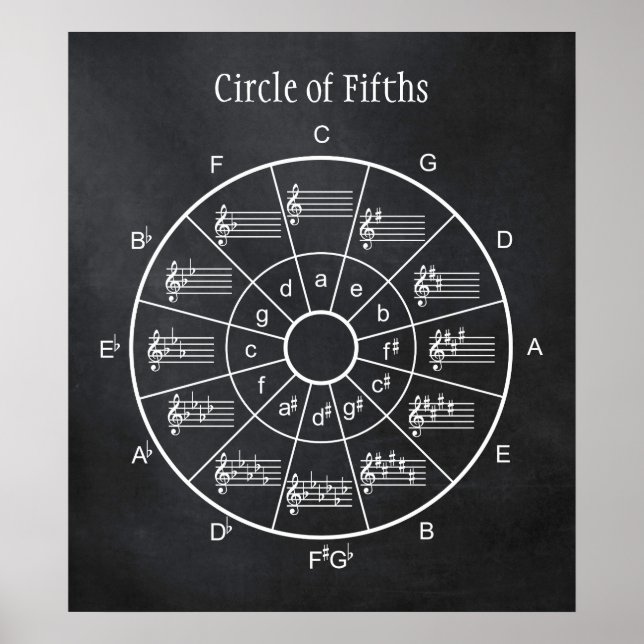 Poster Cercle du cinquième design pour musiciens (Devant)