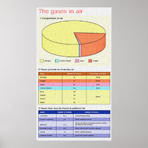 Poster Chimie - Les gaz dans l'affiche d'air 35.5x20 in