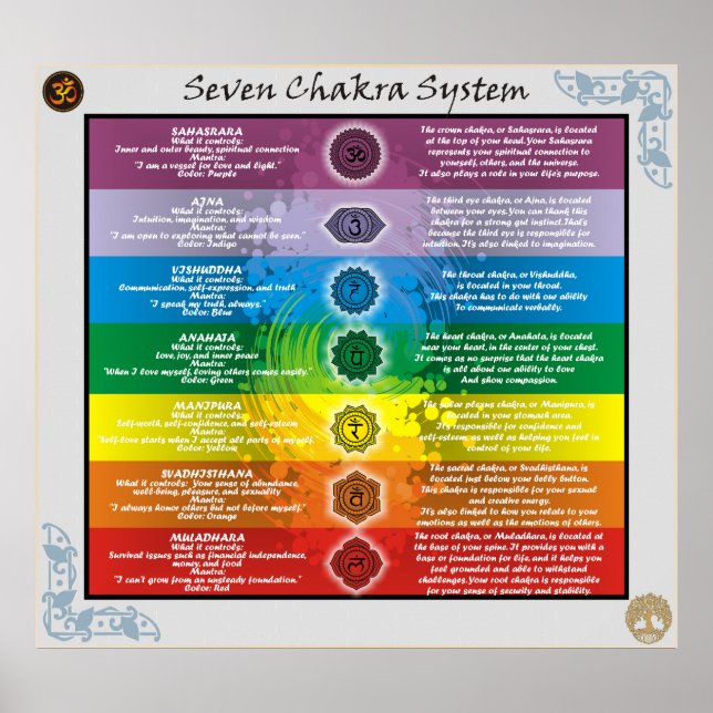 Poster Connaissances système de sept chakras (Devant)