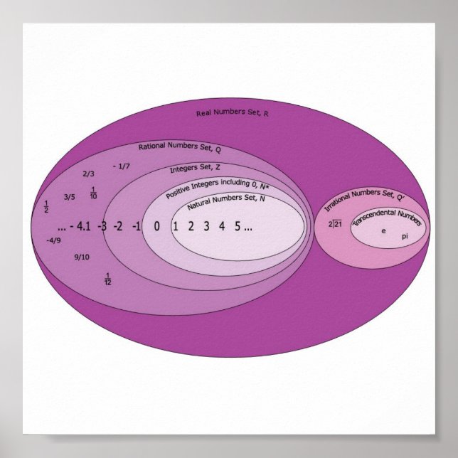 Poster Copie Real_Numbers_Set_Diagramme (Devant)
