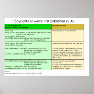 Poster Copyright Durations in the United States Diagram