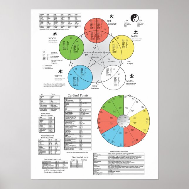 Poster couleur cinq éléments Acupuncture (Devant)