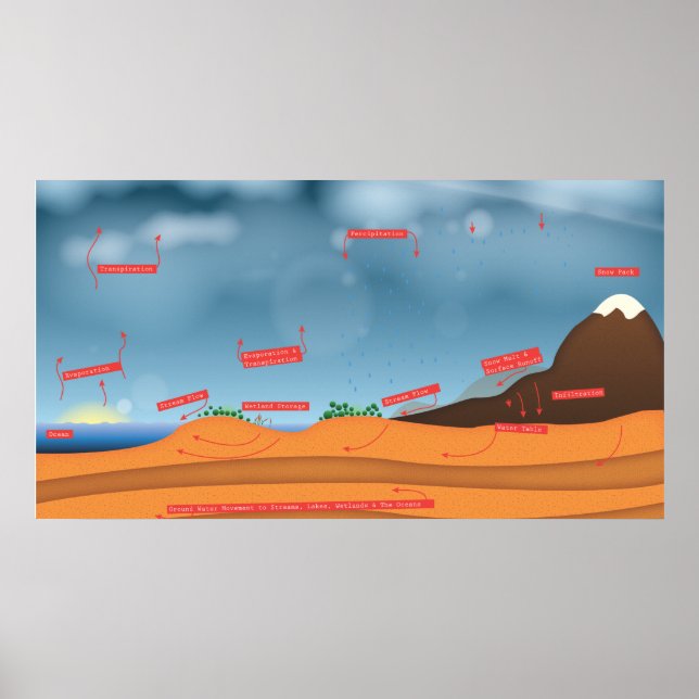 Poster Cycle d'eau (Devant)