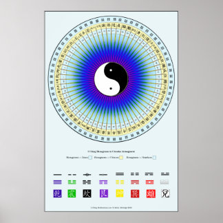 Poster de carte circulaire I Ching
