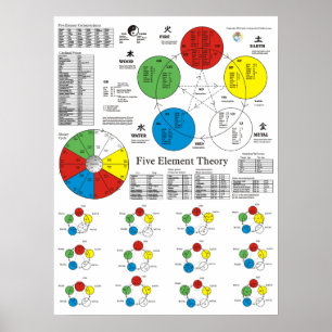 Poster de cinq éléments Acupuncture