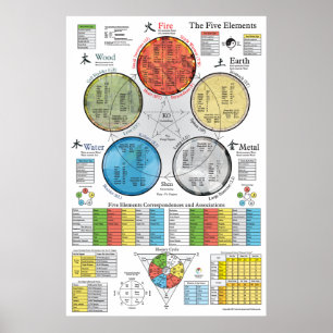 Poster de cinq éléments Acupuncture