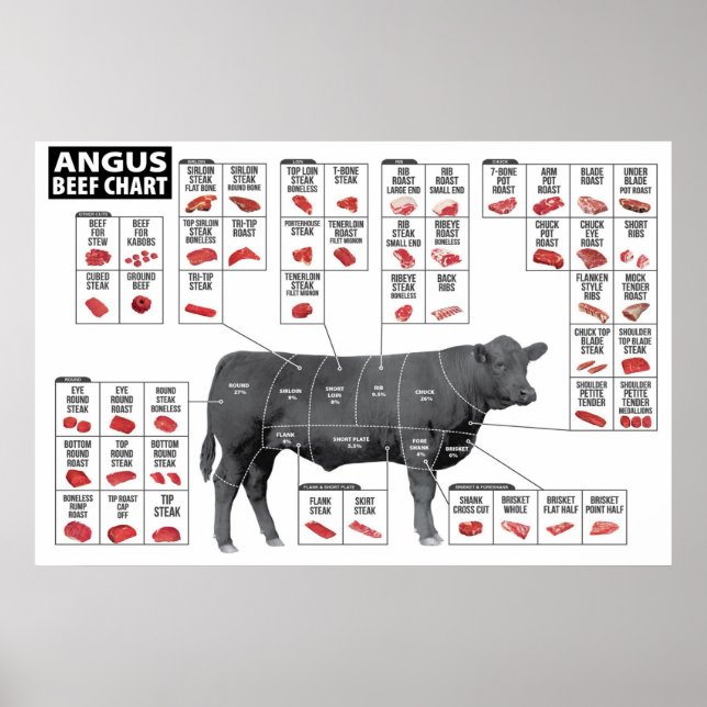 Poster de la carte des coupes de boeuf (Devant)