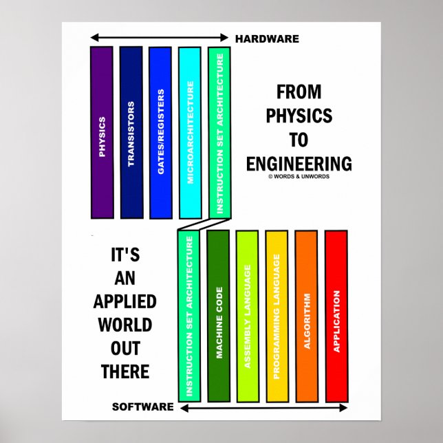 Poster De la physique à l'ingénierie C'est un monde appli (Devant)