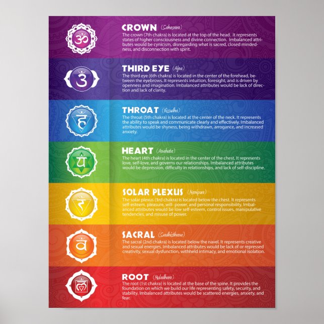 Poster de Sept Chakra (Devant)