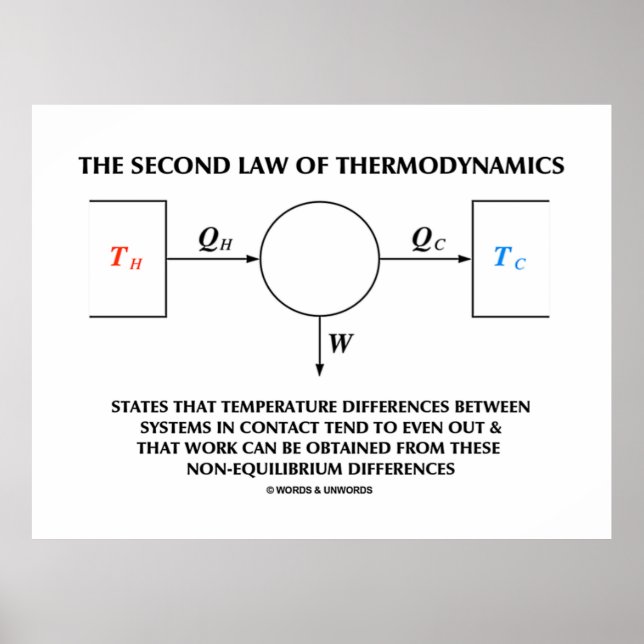 Poster Deuxième Loi De Thermodynamique Système Isolé (Devant)