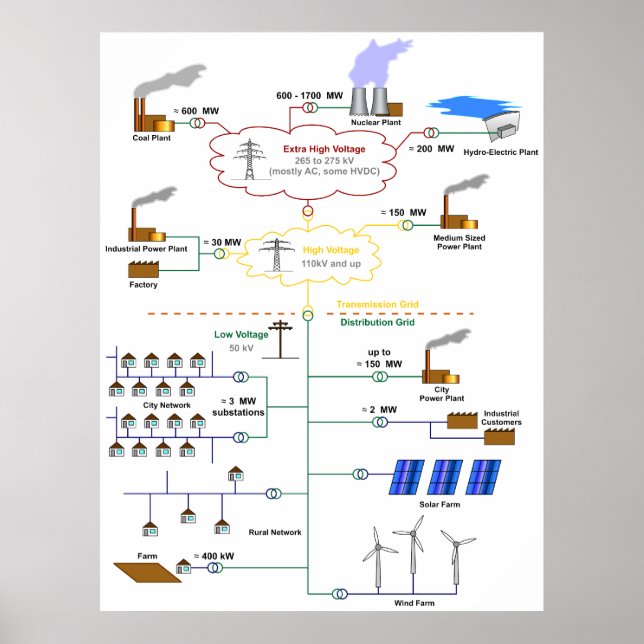 Poster Diagramme de base d'un schéma de réseau électrique (Devant)