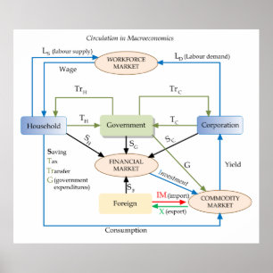 Poster Diagramme de circulation dans la macro-économie