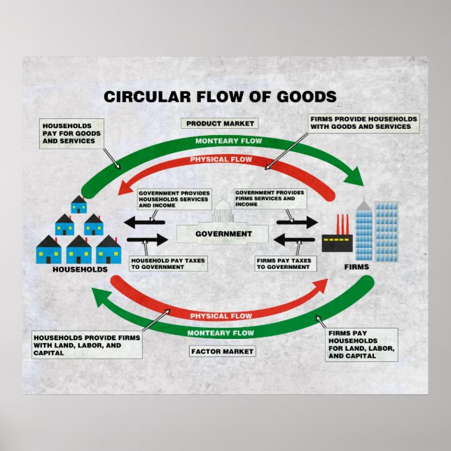 Poster Diagramme de flux circulaire de marchandises (Devant)