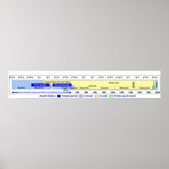 Poster Diagramme de la chronologie de l'histoire juive (Devant)