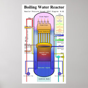 Poster Diagramme de la pression du réacteur à eau bouilla