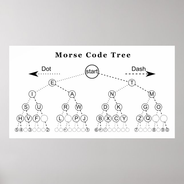 Poster Diagramme de l'arborescence du code Morse (Devant)