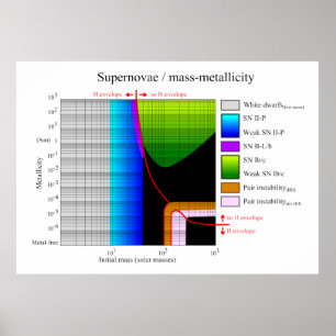 Poster Diagramme de métallicité de masse initiale Superno