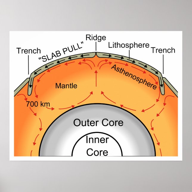Poster Diagramme de subduction des plaques tectoniques gé (Devant)