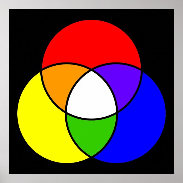 Poster diagramme de venn couleur (Devant)